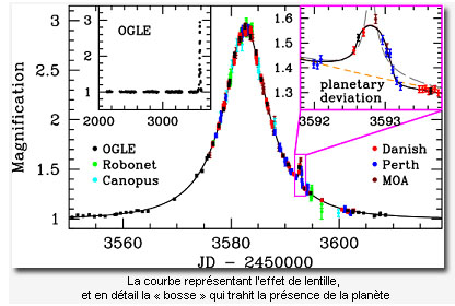 courbe lentille gravitationnelle